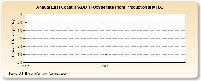 East Coast (PADD 1) Oxygenate Plant Production of MTBE (Thousand Barrels per Day)
