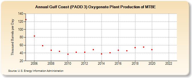 Gulf Coast (PADD 3) Oxygenate Plant Production of MTBE (Thousand Barrels per Day)