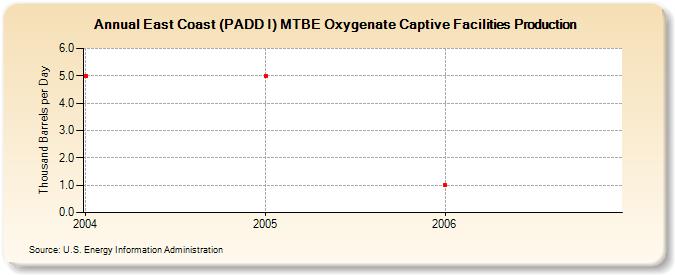 East Coast (PADD I) MTBE Oxygenate Captive Facilities Production (Thousand Barrels per Day)