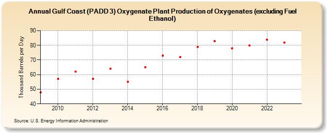 Gulf Coast (PADD 3) Oxygenate Plant Production of Oxygenates (excluding Fuel Ethanol) (Thousand Barrels per Day)