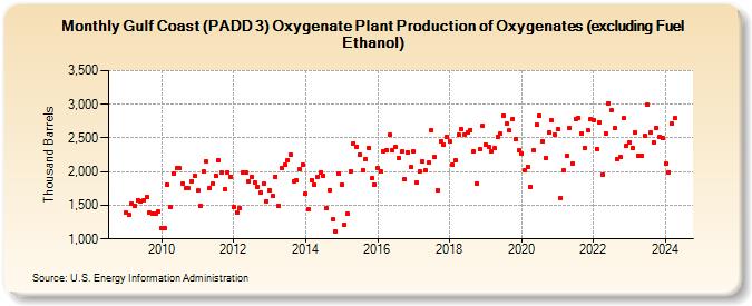 Gulf Coast (PADD 3) Oxygenate Plant Production of Oxygenates (excluding Fuel Ethanol) (Thousand Barrels)