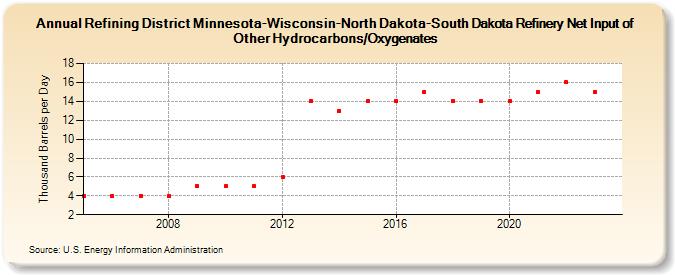 Refining District Minnesota-Wisconsin-North Dakota-South Dakota Refinery Net Input of Other Hydrocarbons/Oxygenates (Thousand Barrels per Day)