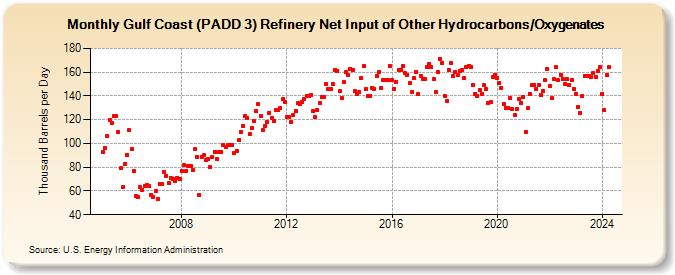 Gulf Coast (PADD 3) Refinery Net Input of Other Hydrocarbons/Oxygenates (Thousand Barrels per Day)