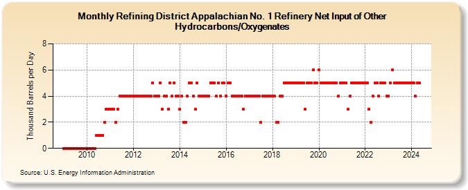 Refining District Appalachian No. 1 Refinery Net Input of Other Hydrocarbons/Oxygenates (Thousand Barrels per Day)