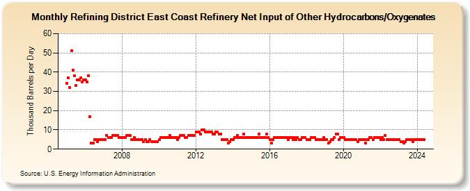 Refining District East Coast Refinery Net Input of Other Hydrocarbons/Oxygenates (Thousand Barrels per Day)