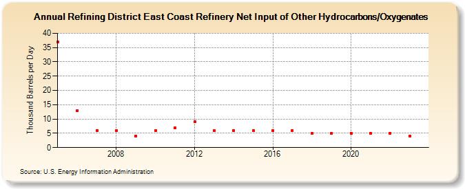 Refining District East Coast Refinery Net Input of Other Hydrocarbons/Oxygenates (Thousand Barrels per Day)