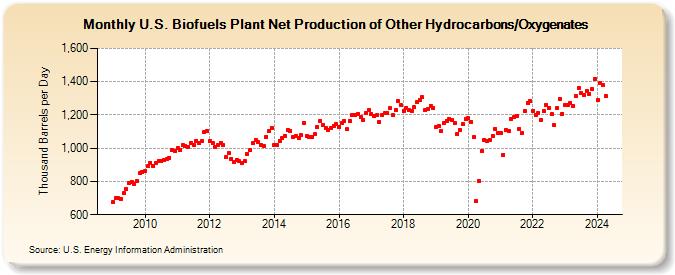 U.S. Biofuels Plant Net Production of Other Hydrocarbons/Oxygenates (Thousand Barrels per Day)