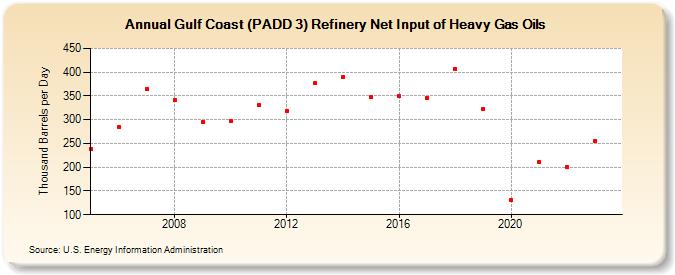 Gulf Coast (PADD 3) Refinery Net Input of Heavy Gas Oils (Thousand Barrels per Day)