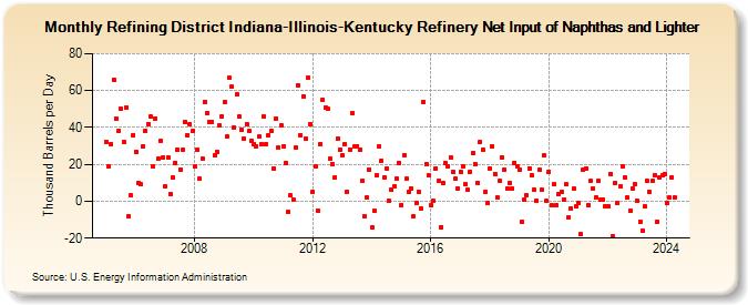 Refining District Indiana-Illinois-Kentucky Refinery Net Input of Naphthas and Lighter (Thousand Barrels per Day)