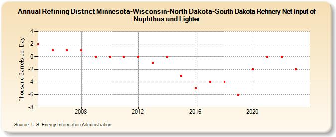 Refining District Minnesota-Wisconsin-North Dakota-South Dakota Refinery Net Input of Naphthas and Lighter (Thousand Barrels per Day)