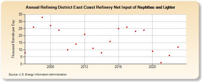 Refining District East Coast Refinery Net Input of Naphthas and Lighter (Thousand Barrels per Day)