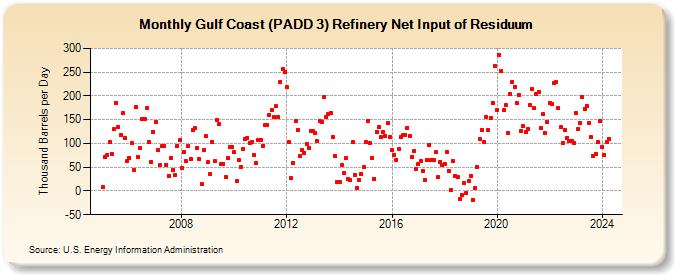 Gulf Coast (PADD 3) Refinery Net Input of Residuum (Thousand Barrels per Day)
