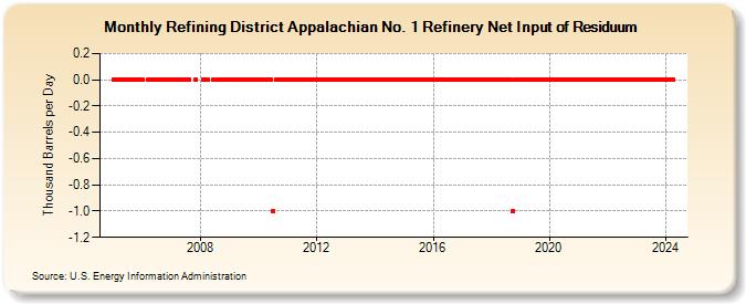Refining District Appalachian No. 1 Refinery Net Input of Residuum (Thousand Barrels per Day)