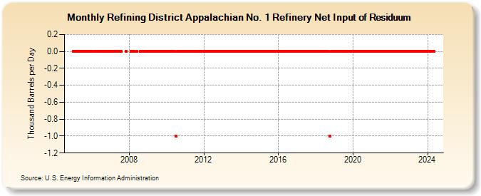 Refining District Appalachian No. 1 Refinery Net Input of Residuum (Thousand Barrels per Day)