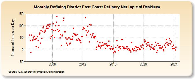 Refining District East Coast Refinery Net Input of Residuum (Thousand Barrels per Day)