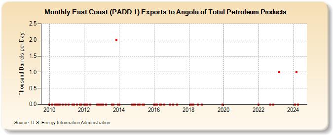 East Coast (PADD 1) Exports to Angola of Total Petroleum Products (Thousand Barrels per Day)