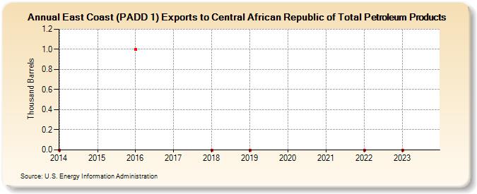 East Coast (PADD 1) Exports to Central African Republic of Total Petroleum Products (Thousand Barrels)