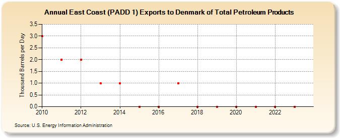 East Coast (PADD 1) Exports to Denmark of Total Petroleum Products (Thousand Barrels per Day)