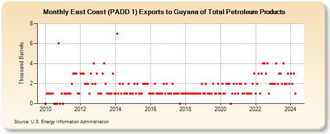 East Coast (PADD 1) Exports to Guyana of Total Petroleum Products (Thousand Barrels)
