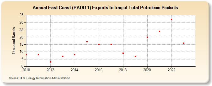 East Coast (PADD 1) Exports to Iraq of Total Petroleum Products (Thousand Barrels)