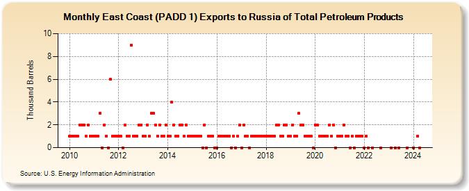 East Coast (PADD 1) Exports to Russia of Total Petroleum Products (Thousand Barrels)