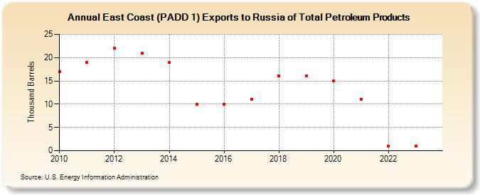 East Coast (PADD 1) Exports to Russia of Total Petroleum Products (Thousand Barrels)