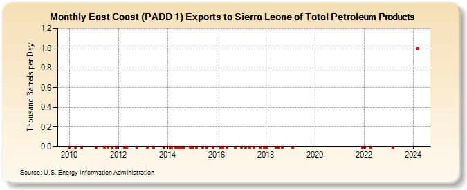 East Coast (PADD 1) Exports to Sierra Leone of Total Petroleum Products (Thousand Barrels per Day)