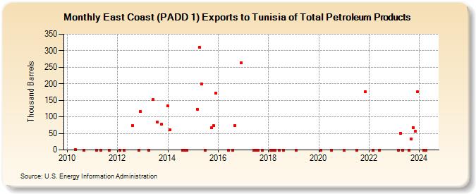 East Coast (PADD 1) Exports to Tunisia of Total Petroleum Products (Thousand Barrels)