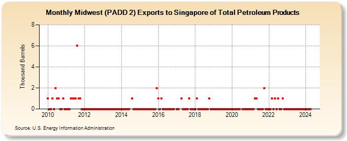 Midwest (PADD 2) Exports to Singapore of Total Petroleum Products (Thousand Barrels)