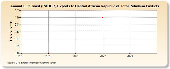 Gulf Coast (PADD 3) Exports to Central African Republic of Total Petroleum Products (Thousand Barrels)