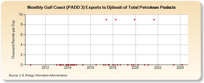 Gulf Coast (PADD 3) Exports to Djibouti of Total Petroleum Products (Thousand Barrels per Day)
