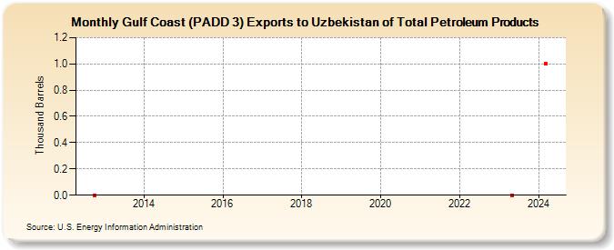 Gulf Coast (PADD 3) Exports to Uzbekistan of Total Petroleum Products (Thousand Barrels)
