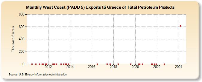 West Coast (PADD 5) Exports to Greece of Total Petroleum Products (Thousand Barrels)