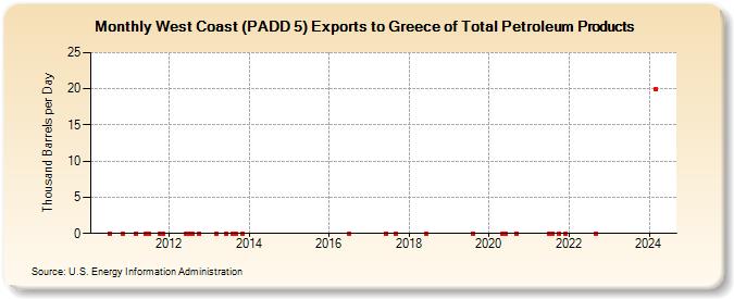 West Coast (PADD 5) Exports to Greece of Total Petroleum Products (Thousand Barrels per Day)
