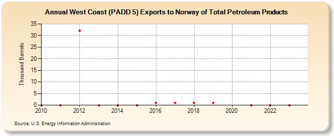 West Coast (PADD 5) Exports to Norway of Total Petroleum Products (Thousand Barrels)