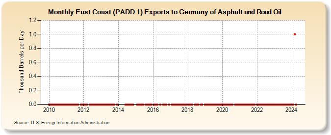 East Coast (PADD 1) Exports to Germany of Asphalt and Road Oil (Thousand Barrels per Day)