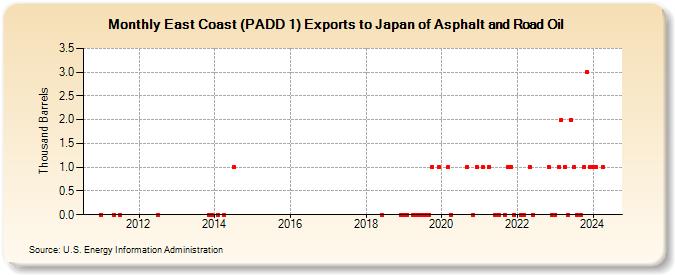 East Coast (PADD 1) Exports to Japan of Asphalt and Road Oil (Thousand Barrels)