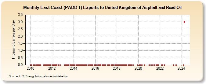 East Coast (PADD 1) Exports to United Kingdom of Asphalt and Road Oil (Thousand Barrels per Day)