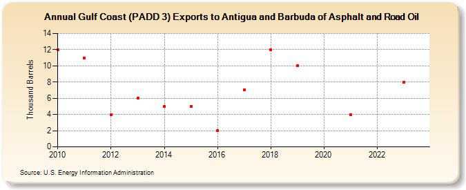 Gulf Coast (PADD 3) Exports to Antigua and Barbuda of Asphalt and Road Oil (Thousand Barrels)