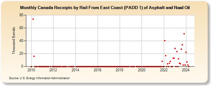 Canada Receipts by Rail From East Coast (PADD 1) of Asphalt and Road Oil (Thousand Barrels)