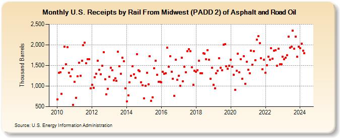 U.S. Receipts by Rail From Midwest (PADD 2) of Asphalt and Road Oil (Thousand Barrels)