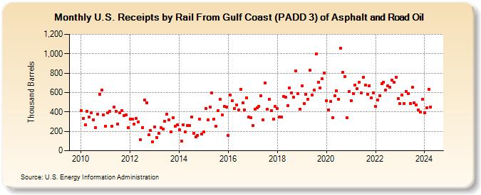 U.S. Receipts by Rail From Gulf Coast (PADD 3) of Asphalt and Road Oil (Thousand Barrels)