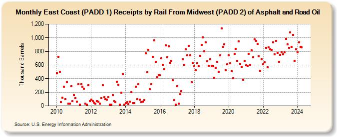 East Coast (PADD 1) Receipts by Rail From Midwest (PADD 2) of Asphalt and Road Oil (Thousand Barrels)
