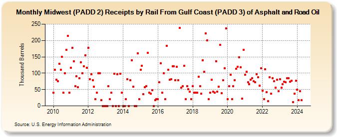 Midwest (PADD 2) Receipts by Rail From Gulf Coast (PADD 3) of Asphalt and Road Oil (Thousand Barrels)