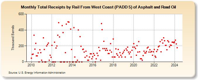 Total Receipts by Rail From West Coast (PADD 5) of Asphalt and Road Oil (Thousand Barrels)