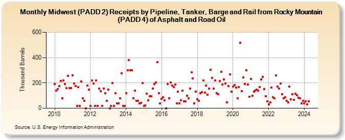 Midwest (PADD 2) Receipts by Pipeline, Tanker, Barge and Rail from Rocky Mountain (PADD 4) of Asphalt and Road Oil (Thousand Barrels)