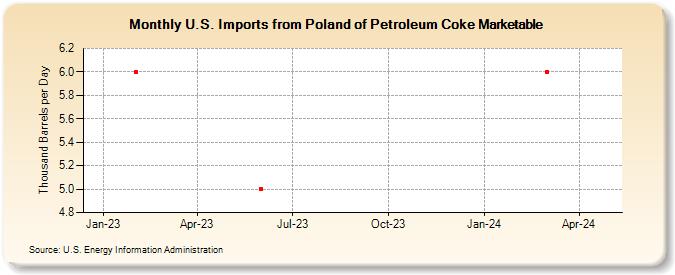 U.S. Imports from Poland of Petroleum Coke Marketable (Thousand Barrels per Day)