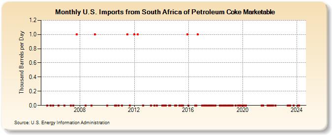 U.S. Imports from South Africa of Petroleum Coke Marketable (Thousand Barrels per Day)