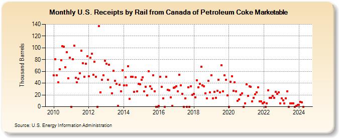 U.S. Receipts by Rail from Canada of Petroleum Coke Marketable (Thousand Barrels)