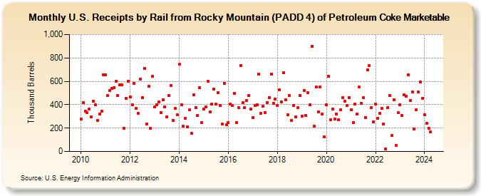 U.S. Receipts by Rail from Rocky Mountain (PADD 4) of Petroleum Coke Marketable (Thousand Barrels)